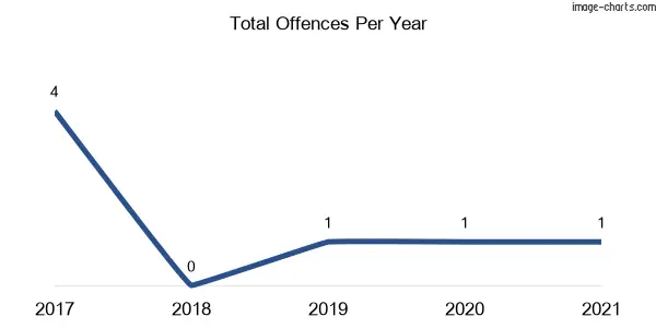 60-month trend of criminal incidents across Roslyn