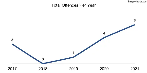 60-month trend of criminal incidents across Rossglen