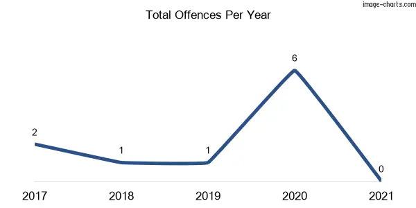 60-month trend of criminal incidents across Rossi