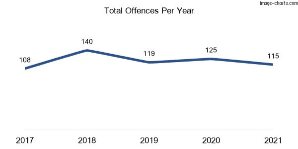 60-month trend of criminal incidents across Rossmore