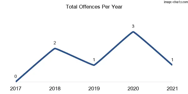60-month trend of criminal incidents across Rouchel Brook