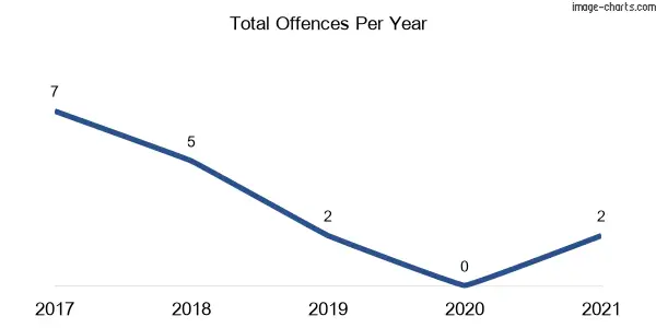 60-month trend of criminal incidents across Rouchel