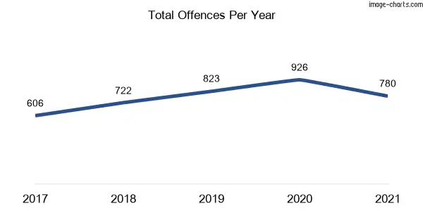 60-month trend of criminal incidents across Rouse Hill