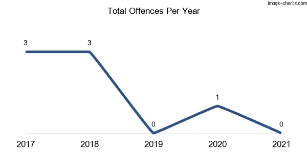 60-month trend of criminal incidents across Rowan