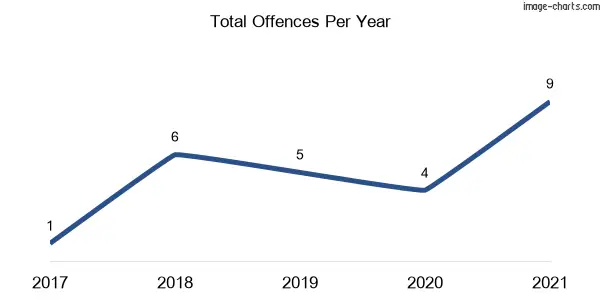 60-month trend of criminal incidents across Rufus