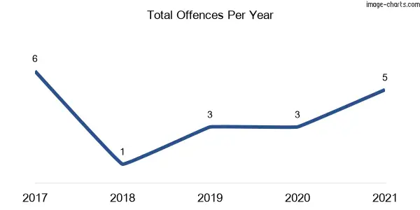 60-month trend of criminal incidents across Rugby