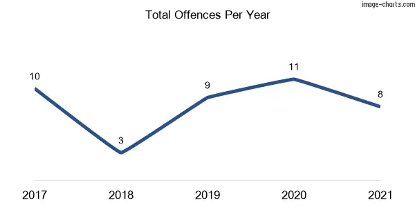 60-month trend of criminal incidents across Run-o-Waters