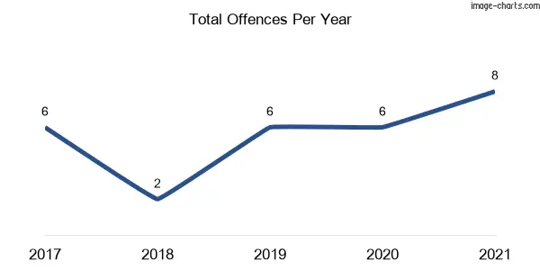 60-month trend of criminal incidents across Running Stream