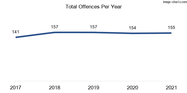 60-month trend of criminal incidents across Rushcutters Bay
