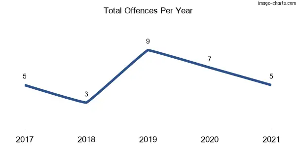 60-month trend of criminal incidents across Rushforth