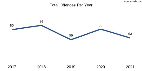 60-month trend of criminal incidents across Russell Vale