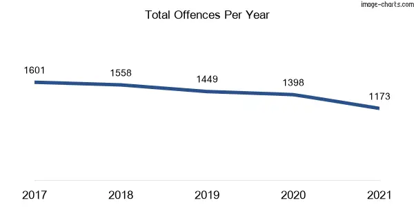 60-month trend of criminal incidents across Rutherford