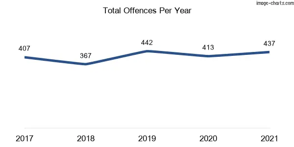 60-month trend of criminal incidents across Rydalmere