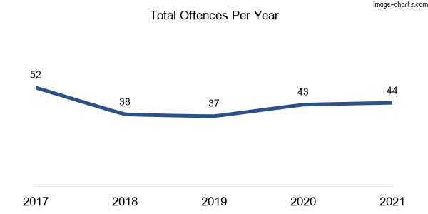60-month trend of criminal incidents across Rylstone