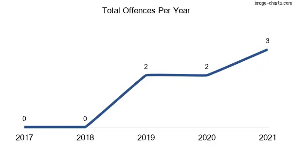 60-month trend of criminal incidents across Salisbury Plains