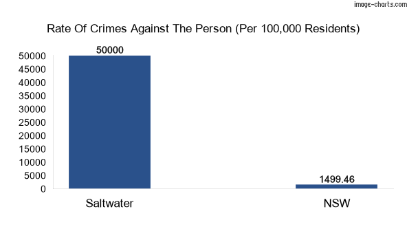 Violent crimes against the person in Saltwater vs New South Wales in Australia