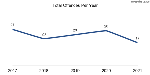 60-month trend of criminal incidents across Sancrox