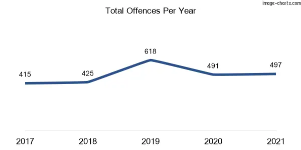 60-month trend of criminal incidents across Sanctuary Point