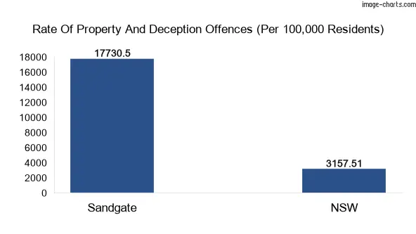 Property offences in Sandgate vs New South Wales
