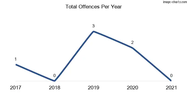 60-month trend of criminal incidents across Sandilands