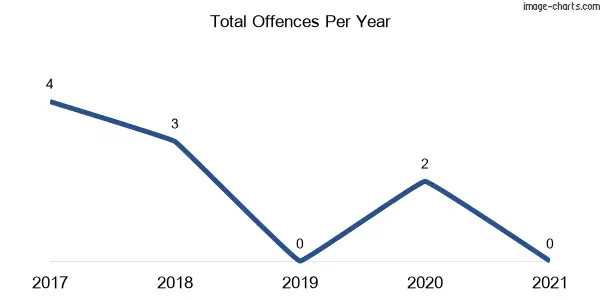 60-month trend of criminal incidents across Sandon