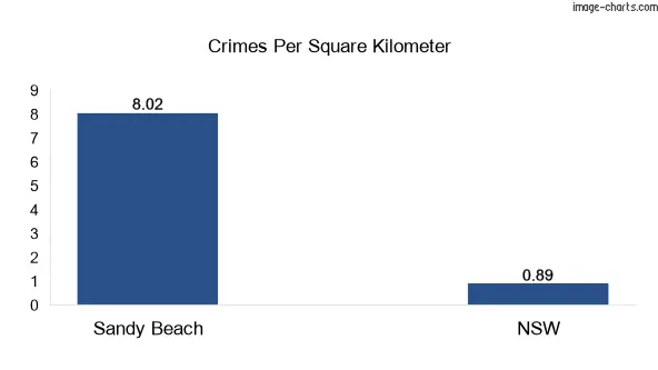 Crimes per square km in Sandy Beach vs NSW