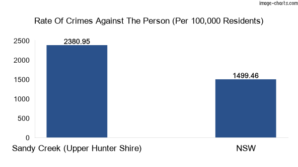 Violent crimes against the person in Sandy Creek (Upper Hunter Shire) vs New South Wales in Australia