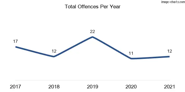 60-month trend of criminal incidents across Sandy Hollow