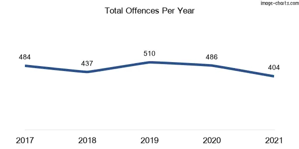 60-month trend of criminal incidents across Sans Souci