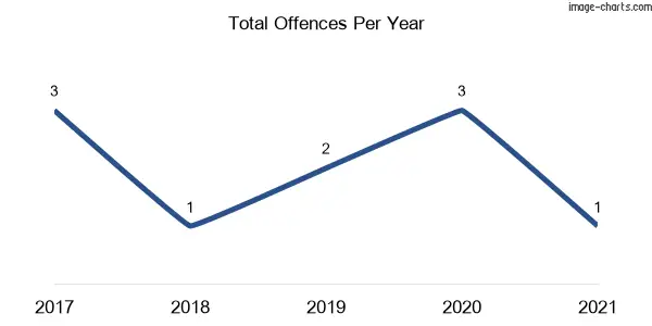 60-month trend of criminal incidents across Sapphire