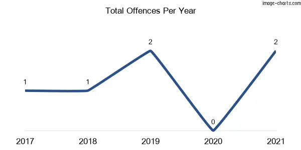 60-month trend of criminal incidents across Saumarez