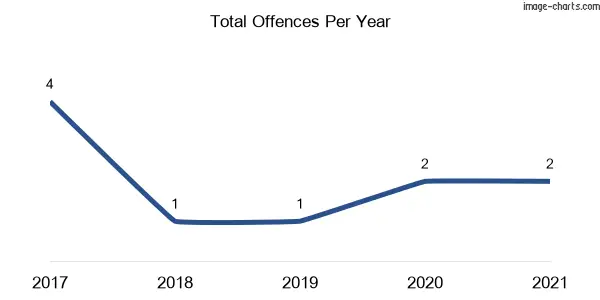 60-month trend of criminal incidents across Savernake