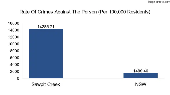 Violent crimes against the person in Sawpit Creek vs New South Wales in Australia