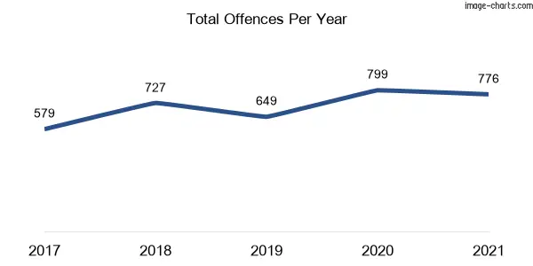 60-month trend of criminal incidents across Schofields