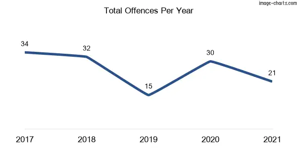 60-month trend of criminal incidents across Scotland Island