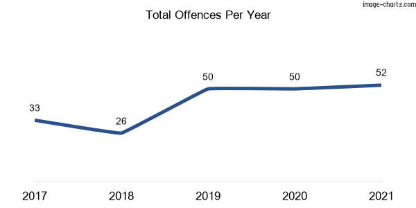 60-month trend of criminal incidents across Scotts Head