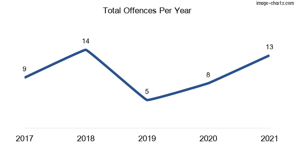 60-month trend of criminal incidents across Sedgefield