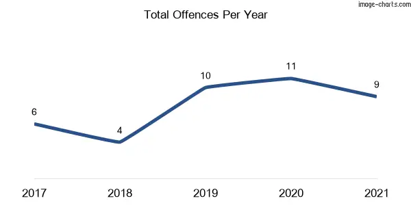 60-month trend of criminal incidents across Seelands