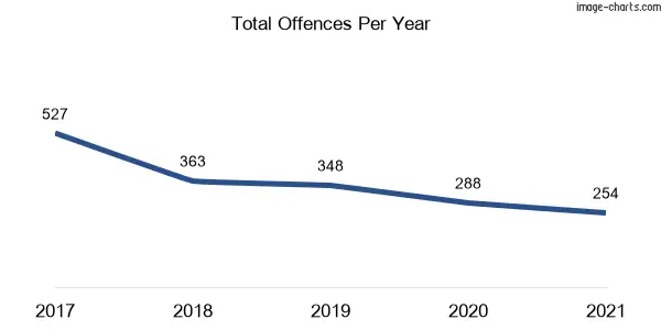 60-month trend of criminal incidents across Sefton