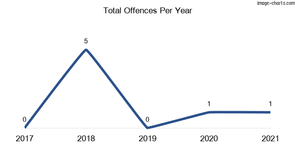 60-month trend of criminal incidents across Seven Oaks