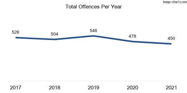 60-month trend of criminal incidents across Shalvey