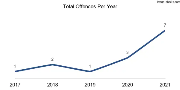 60-month trend of criminal incidents across Shannon Vale