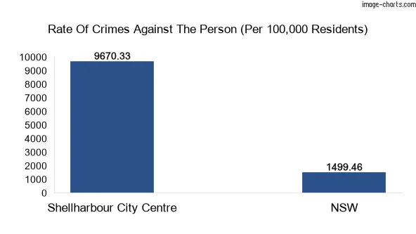 Violent crimes against the person in Shellharbour City Centre vs New South Wales in Australia