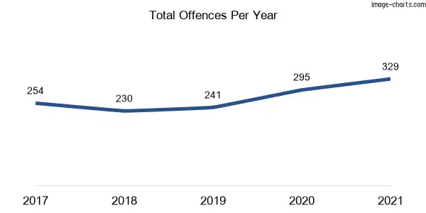 60-month trend of criminal incidents across Shellharbour