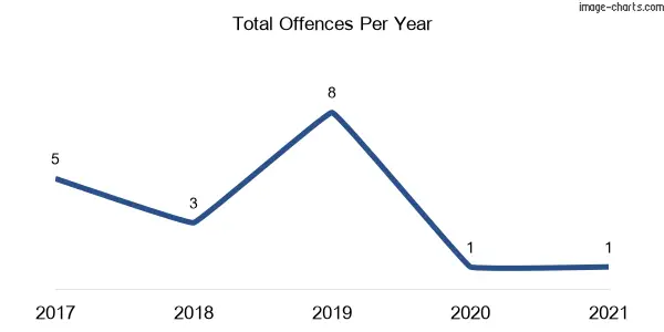60-month trend of criminal incidents across Sherwood (Clarence Valley)