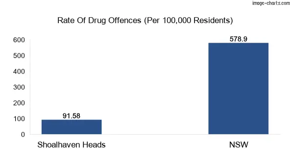 Drug offences in Shoalhaven Heads vs NSW