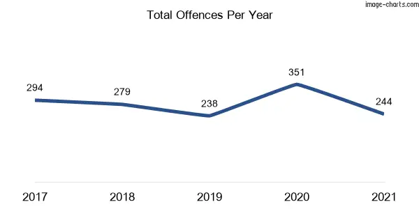 60-month trend of criminal incidents across Shortland