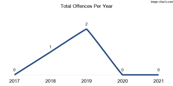 60-month trend of criminal incidents across Silent Grove