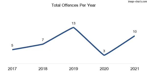 60-month trend of criminal incidents across Silverwater (Lake Macquarie)