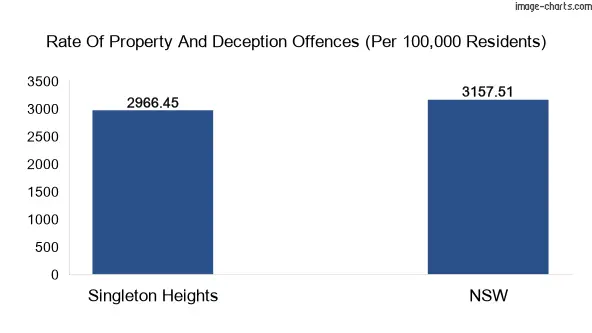 Property offences in Singleton Heights vs New South Wales